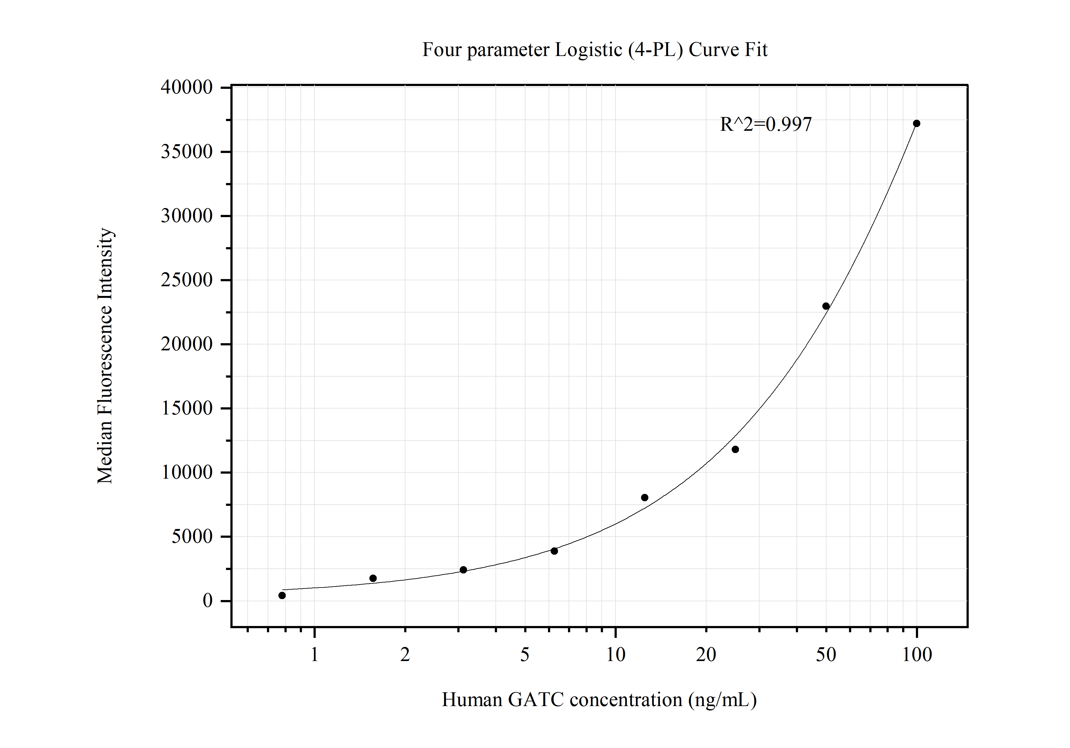 Cytometric bead array standard curve of MP50658-2